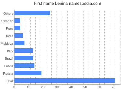 Given name Lenina