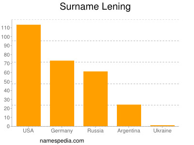 Surname Lening