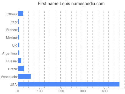 prenom Lenis