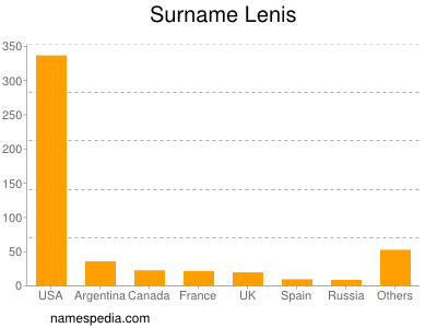 Familiennamen Lenis