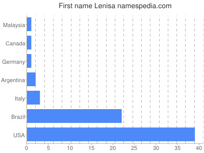 prenom Lenisa