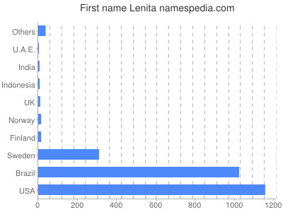Vornamen Lenita