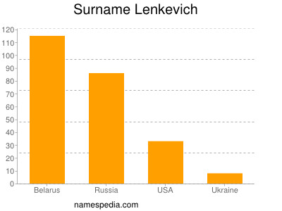 Familiennamen Lenkevich