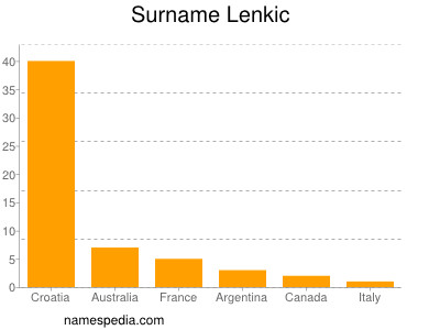 Familiennamen Lenkic