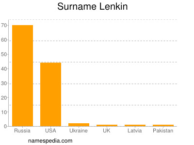 Familiennamen Lenkin