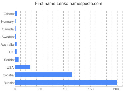 Vornamen Lenko