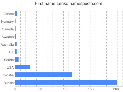 Given name Lenko