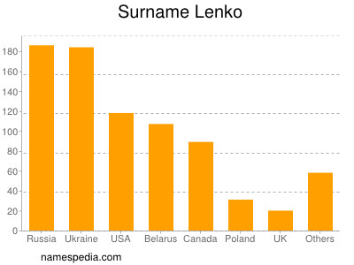 Familiennamen Lenko