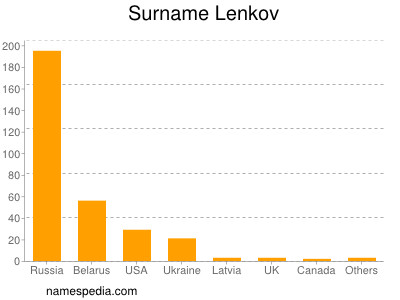 Familiennamen Lenkov