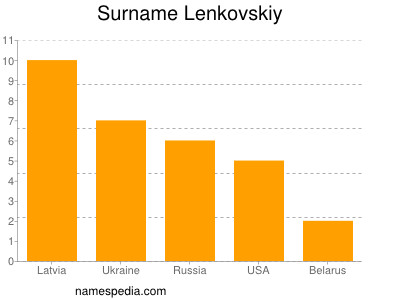 Familiennamen Lenkovskiy
