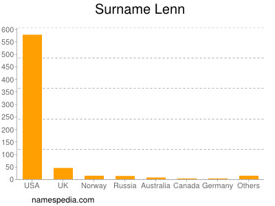 Surname Lenn