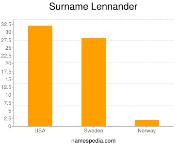 Familiennamen Lennander