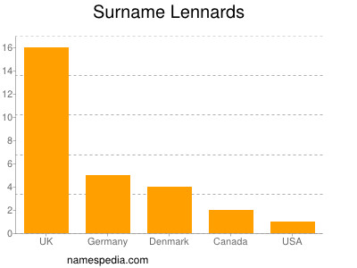 Familiennamen Lennards
