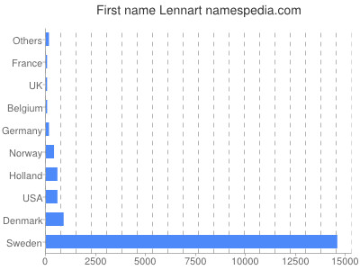 Vornamen Lennart