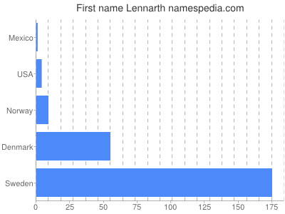 Vornamen Lennarth