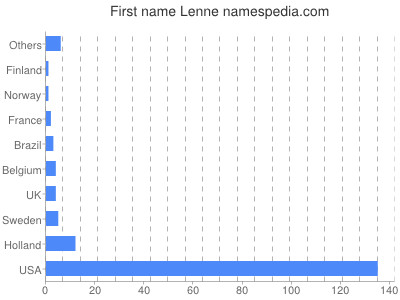 Vornamen Lenne