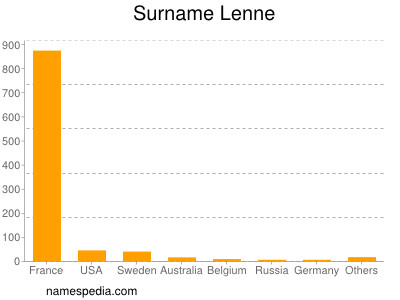 Surname Lenne