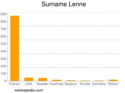 Familiennamen Lenne