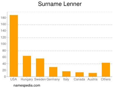 Familiennamen Lenner