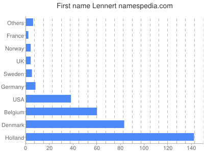 Given name Lennert