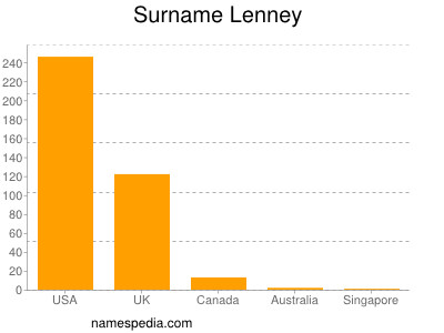 Familiennamen Lenney