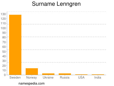 Familiennamen Lenngren