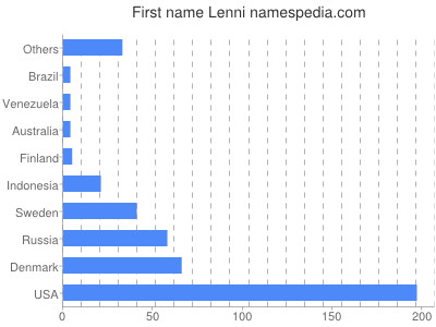 Vornamen Lenni