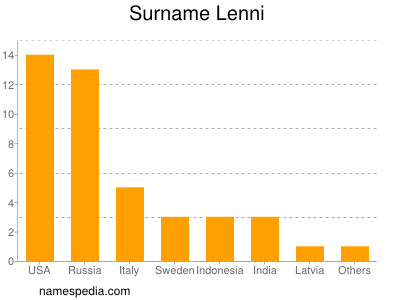 Surname Lenni