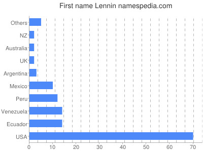 prenom Lennin