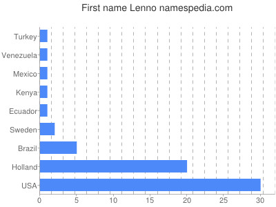Vornamen Lenno