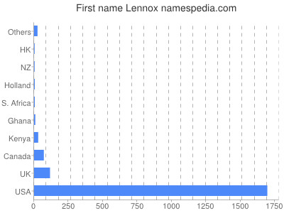 prenom Lennox