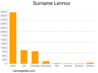 Familiennamen Lennox