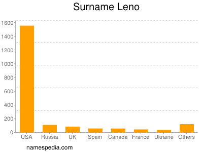 Familiennamen Leno