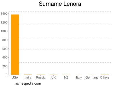 Familiennamen Lenora