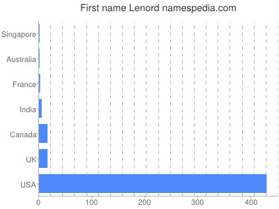 Given name Lenord