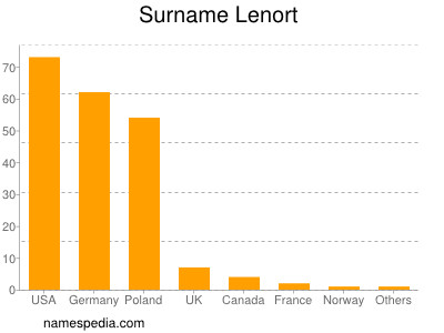 Familiennamen Lenort