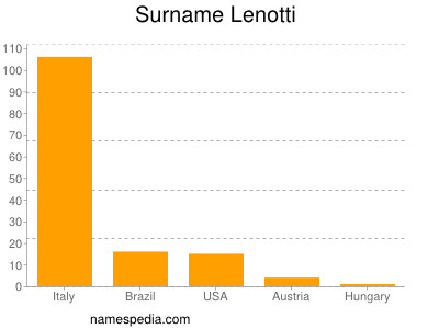 Surname Lenotti