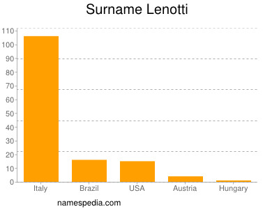 nom Lenotti