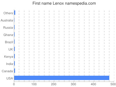 prenom Lenox