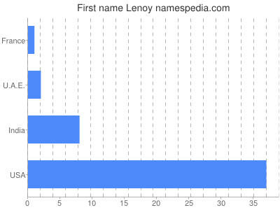 prenom Lenoy