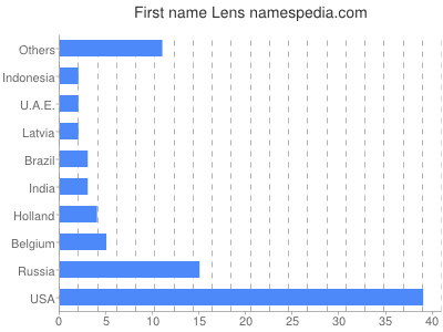 Vornamen Lens