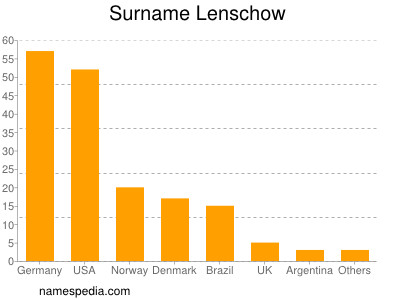 Familiennamen Lenschow