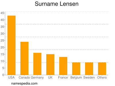 Familiennamen Lensen