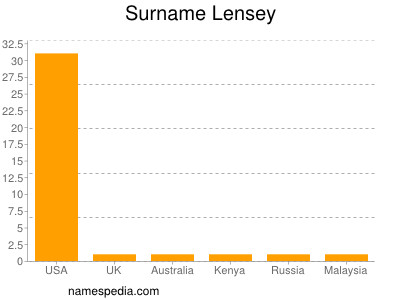 Familiennamen Lensey