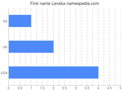 Vornamen Lenska