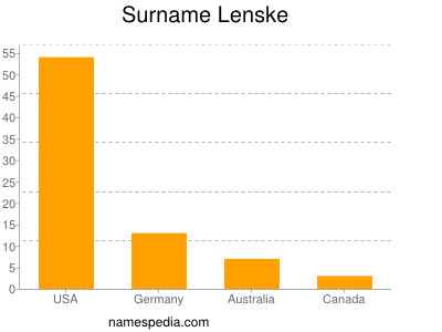 Familiennamen Lenske