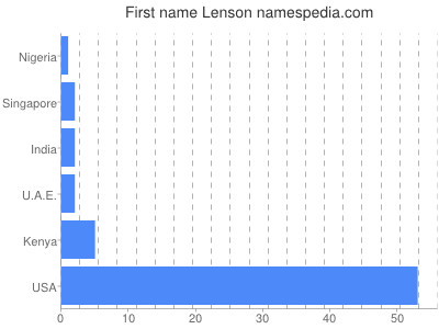 prenom Lenson