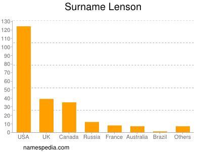 Familiennamen Lenson