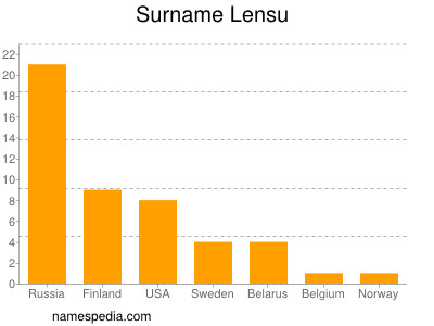 Familiennamen Lensu