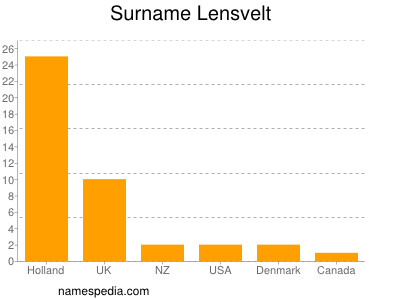 Familiennamen Lensvelt